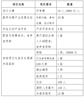 2020“创意昆明”系列主题活动数字内容制作服务采购项目竞争性磋商公告